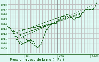 Graphe de la pression atmosphrique prvue pour Montigny-en-Morvan