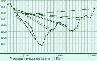 Graphe de la pression atmosphrique prvue pour Bouc-Bel-Air