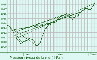 Graphe de la pression atmosphrique prvue pour Corancy