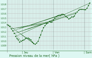 Graphe de la pression atmosphrique prvue pour Maux