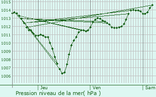 Graphe de la pression atmosphrique prvue pour Saint-Restitut