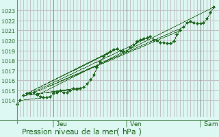 Graphe de la pression atmosphrique prvue pour Carnac