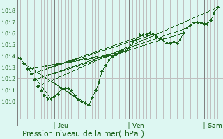 Graphe de la pression atmosphrique prvue pour Cossaye