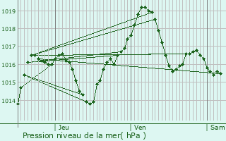 Graphe de la pression atmosphrique prvue pour Richtolsheim