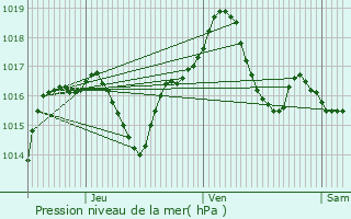 Graphe de la pression atmosphrique prvue pour Riedisheim