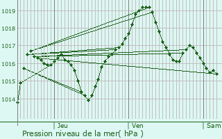 Graphe de la pression atmosphrique prvue pour Sessenheim