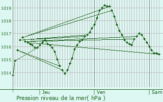 Graphe de la pression atmosphrique prvue pour Roppenheim