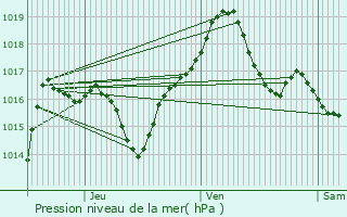 Graphe de la pression atmosphrique prvue pour Roeschwoog