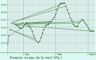 Graphe de la pression atmosphrique prvue pour Rohrwiller