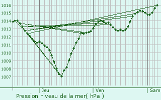 Graphe de la pression atmosphrique prvue pour toile-sur-Rhne