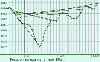 Graphe de la pression atmosphrique prvue pour Montjoyer