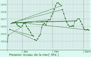 Graphe de la pression atmosphrique prvue pour Zellwiller