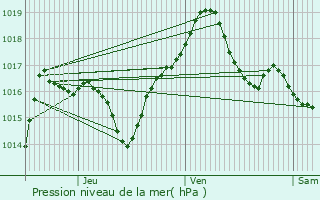 Graphe de la pression atmosphrique prvue pour Schaffhouse-prs-Seltz