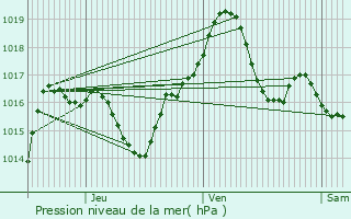 Graphe de la pression atmosphrique prvue pour Geispolsheim