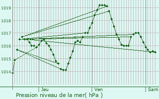 Graphe de la pression atmosphrique prvue pour Lingolsheim