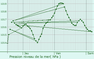 Graphe de la pression atmosphrique prvue pour Croettwiller