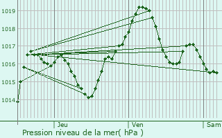 Graphe de la pression atmosphrique prvue pour Achenheim