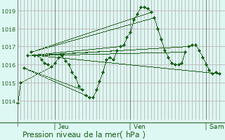 Graphe de la pression atmosphrique prvue pour Kolbsheim