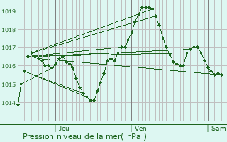 Graphe de la pression atmosphrique prvue pour Bischheim