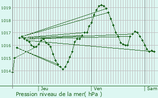 Graphe de la pression atmosphrique prvue pour Brumath