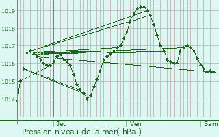 Graphe de la pression atmosphrique prvue pour Geudertheim