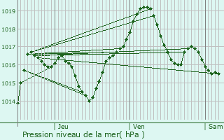 Graphe de la pression atmosphrique prvue pour Kurtzenhouse