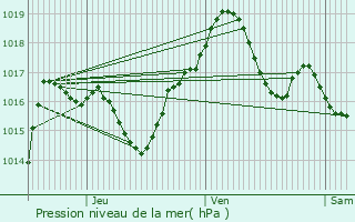 Graphe de la pression atmosphrique prvue pour Schnersheim