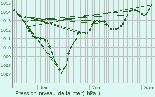 Graphe de la pression atmosphrique prvue pour Salles-sous-Bois