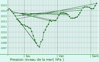 Graphe de la pression atmosphrique prvue pour Manas