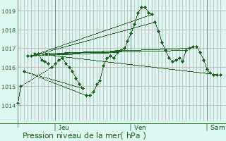 Graphe de la pression atmosphrique prvue pour Blienschwiller