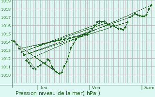 Graphe de la pression atmosphrique prvue pour Cressanges