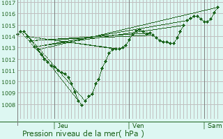 Graphe de la pression atmosphrique prvue pour Tournon-sur-Rhne