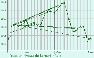 Graphe de la pression atmosphrique prvue pour Saint-Bonnet-de-Mure