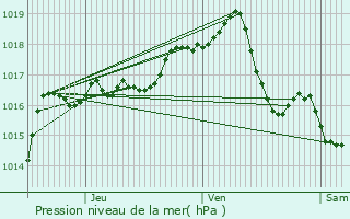 Graphe de la pression atmosphrique prvue pour Genay