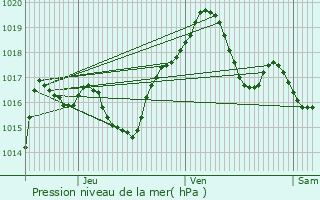 Graphe de la pression atmosphrique prvue pour Dieuze