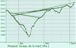 Graphe de la pression atmosphrique prvue pour Francin