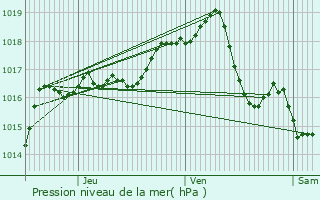 Graphe de la pression atmosphrique prvue pour Collonges-au-Mont-d