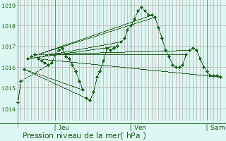 Graphe de la pression atmosphrique prvue pour Frais