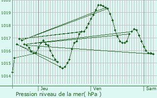 Graphe de la pression atmosphrique prvue pour Leintrey