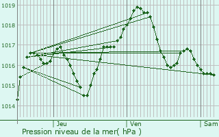 Graphe de la pression atmosphrique prvue pour Autrechne