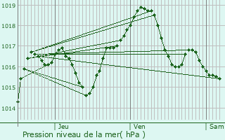 Graphe de la pression atmosphrique prvue pour Sevenans