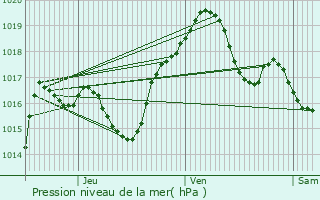 Graphe de la pression atmosphrique prvue pour Courbesseaux