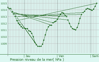 Graphe de la pression atmosphrique prvue pour Mauguio