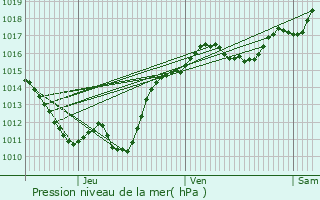 Graphe de la pression atmosphrique prvue pour Bransat