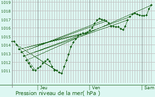 Graphe de la pression atmosphrique prvue pour Bzenet