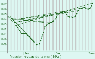 Graphe de la pression atmosphrique prvue pour Ambrieu-en-Bugey