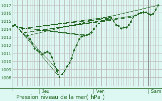 Graphe de la pression atmosphrique prvue pour Avressieux