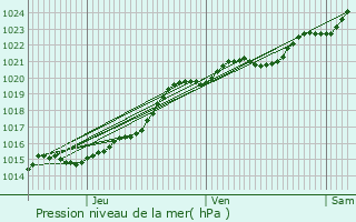 Graphe de la pression atmosphrique prvue pour Ergu-Gabric