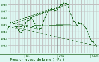 Graphe de la pression atmosphrique prvue pour Agen