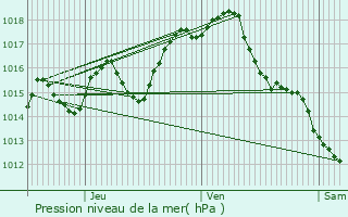 Graphe de la pression atmosphrique prvue pour Bruch